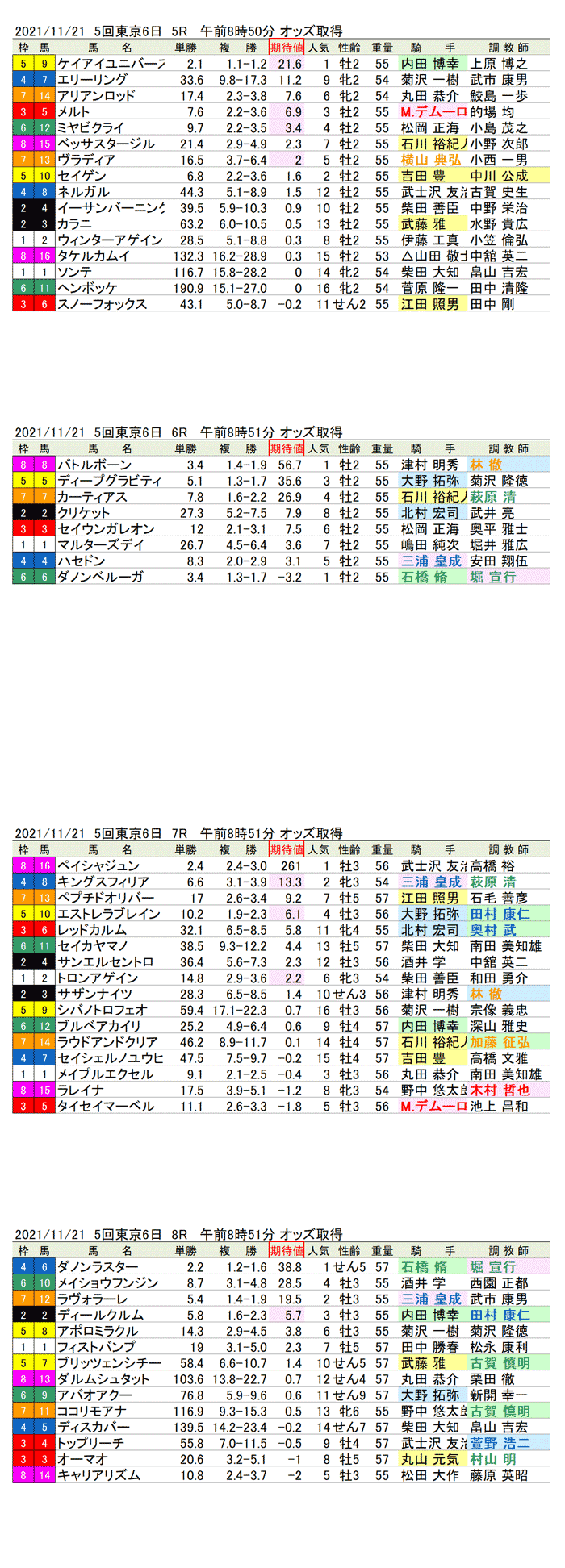 21年11月21日（日曜）期待値の公開　5回東京競馬6日目5R〜8R