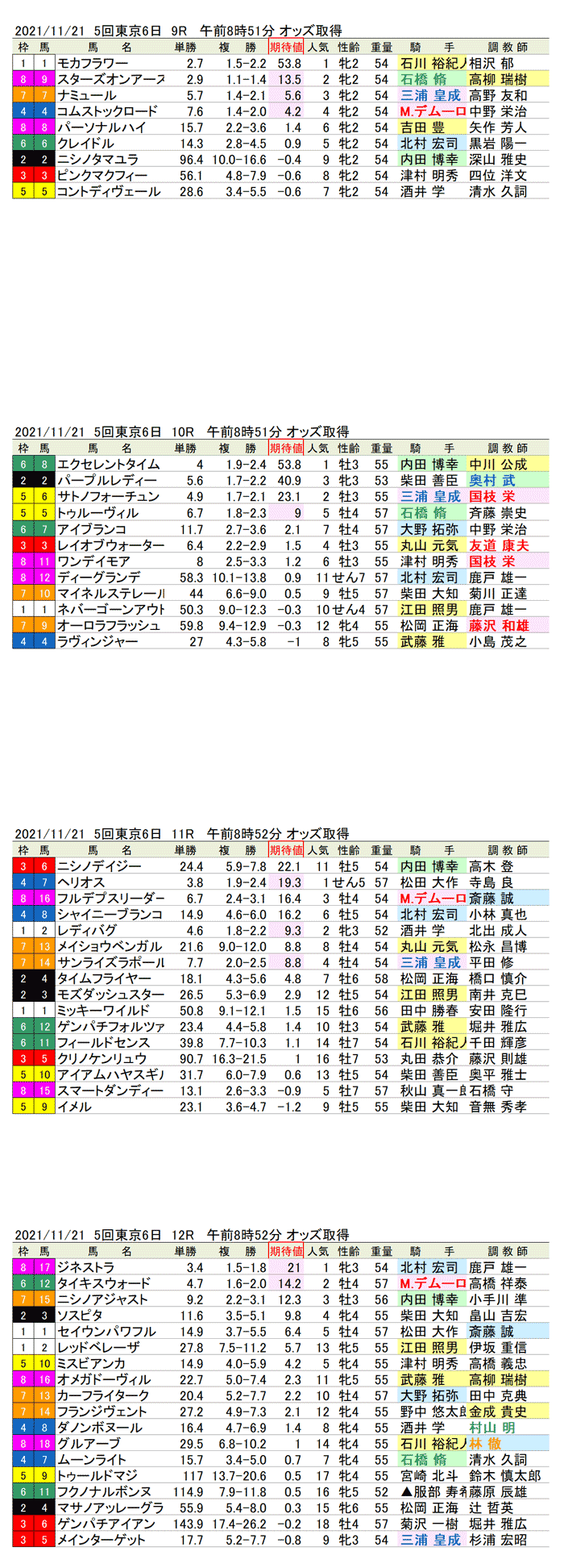 21年11月21日（日曜）期待値の公開　5回東京競馬6日目9R〜12R　霜月ステークス