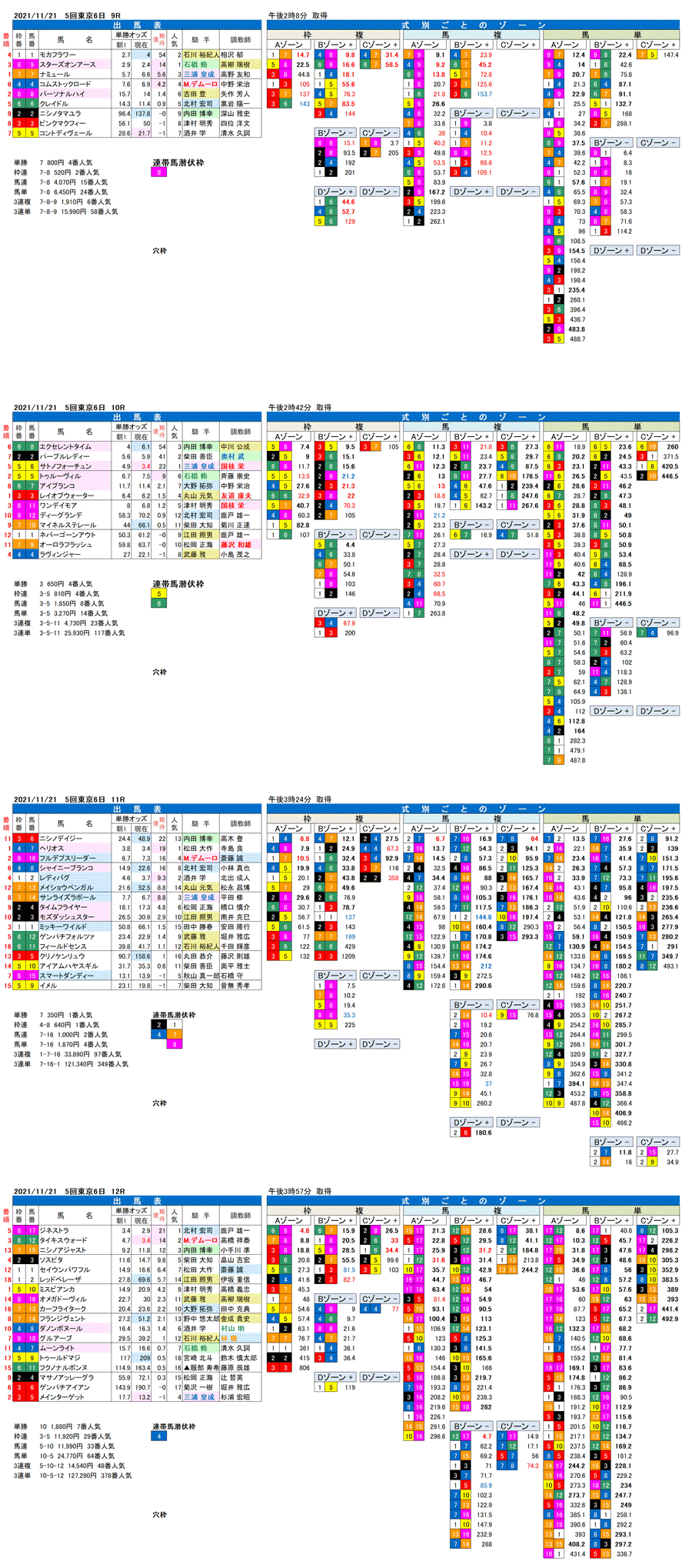 21年11月21日（日曜）FactorX分析結果　5回東京競馬6日目9R〜12R　霜月ステークス