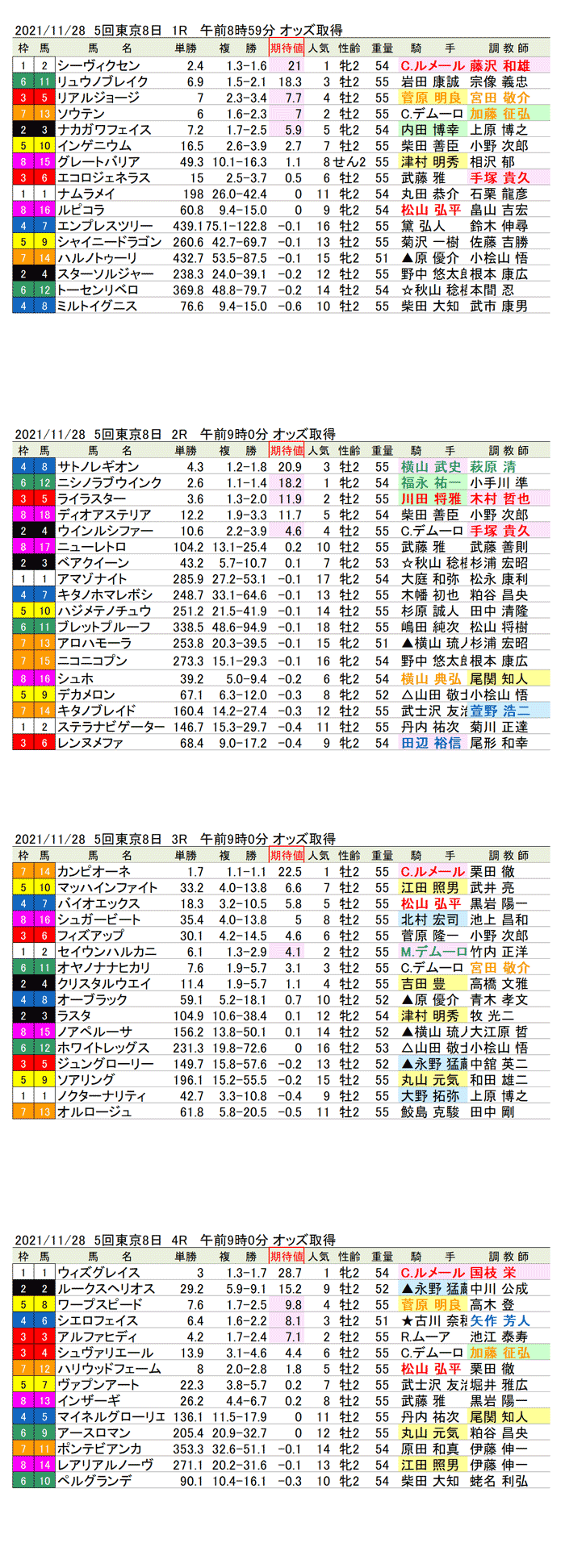 21年11月28日（日曜）期待値の公開　5回東京競馬8日目1R〜4R