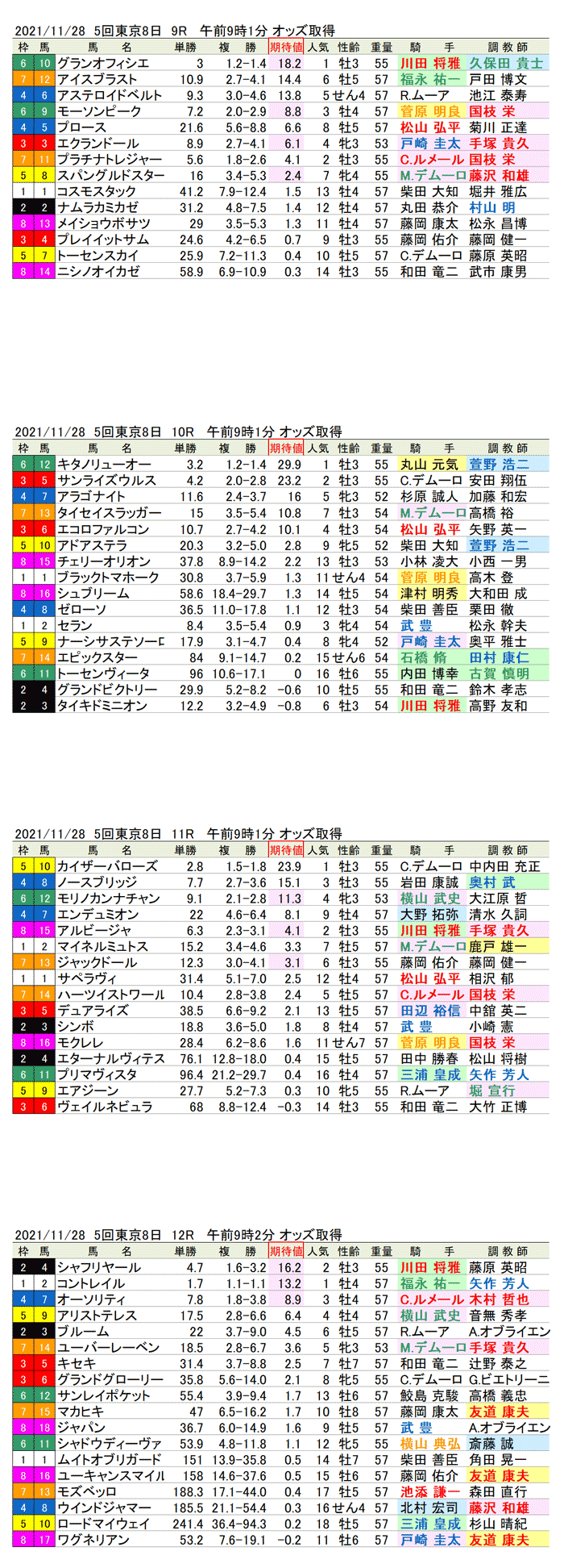 21年11月28日（日曜）期待値の公開　5回東京競馬8日目9R〜12R　第41回ジャパンカップ