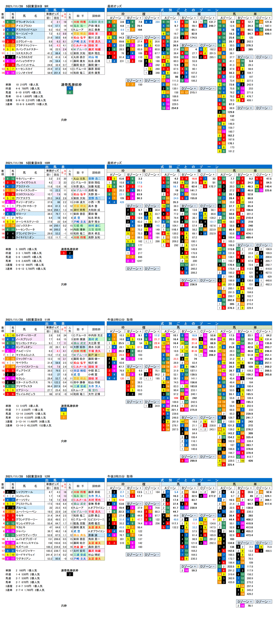 21年11月28日（日曜）FactorX分析結果　5回東京競馬8日目9R〜12R　第41回ジャパンカップ