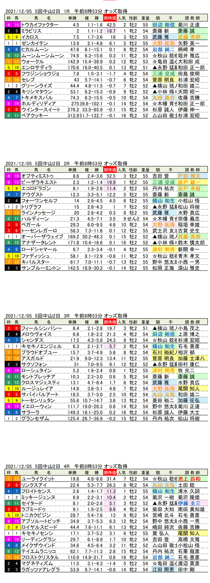 21年12月5日（日曜）期待値の公開　5回中山競馬2日目1R〜4R