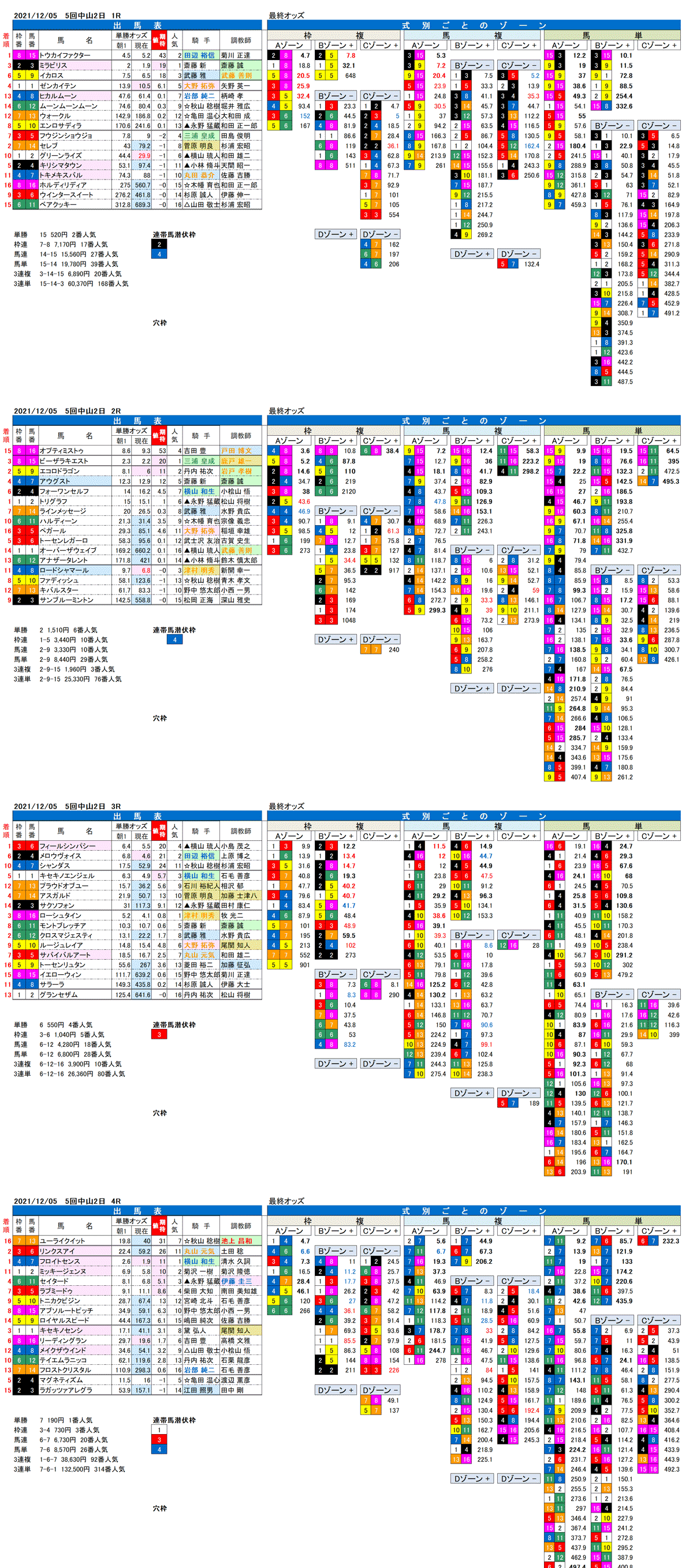 21年12月5日（日曜）FactorX分析結果　5回中山競馬2日目1R〜4R