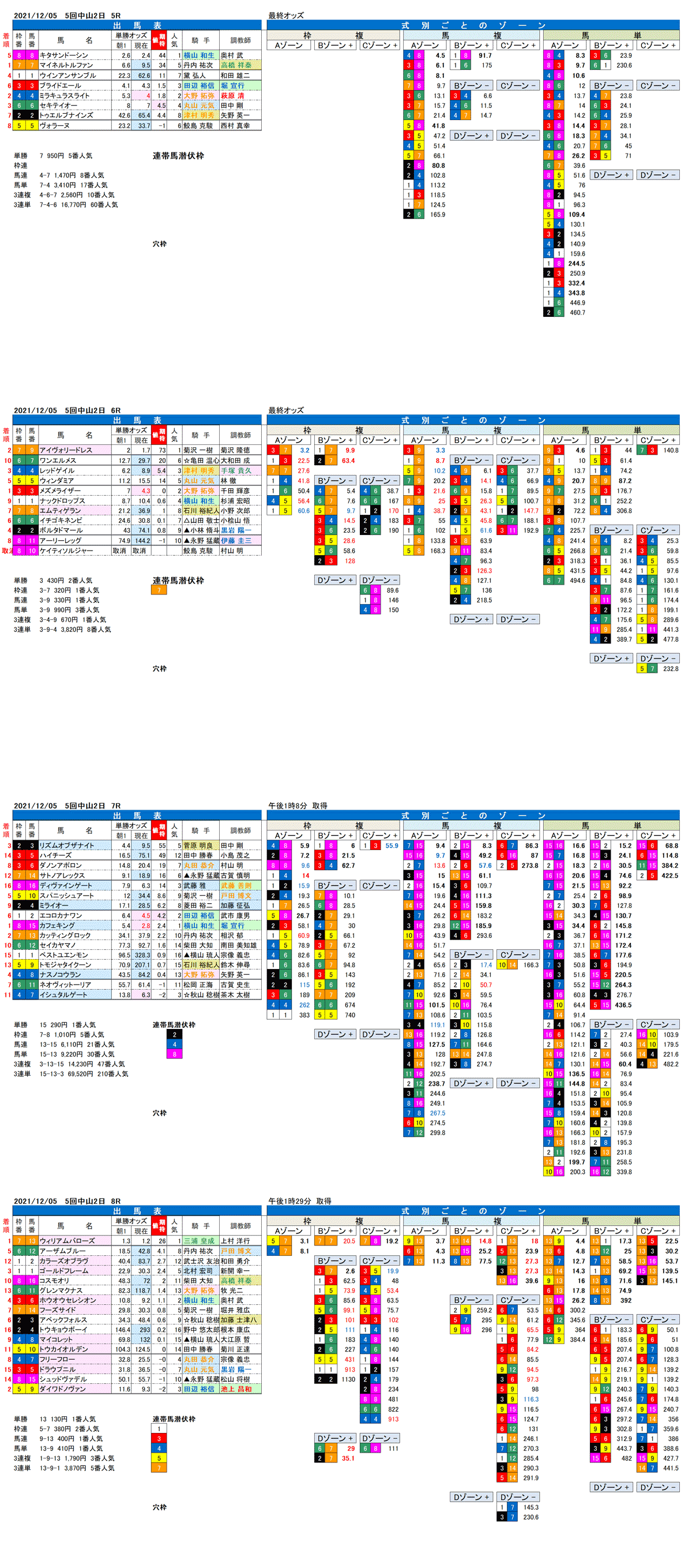 21年12月5日（日曜）FactorX分析結果　5回中山競馬2日目5R〜8R