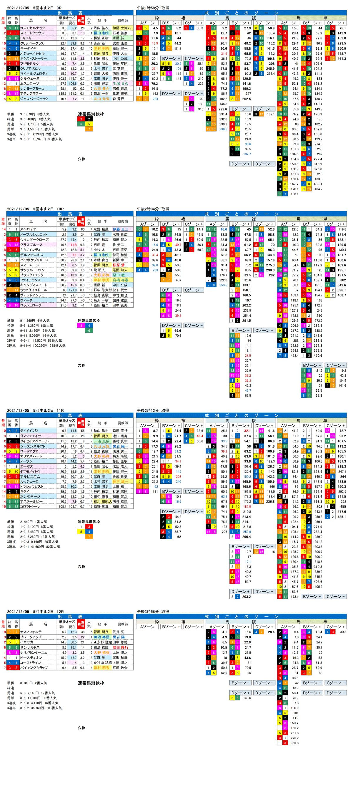 21年12月5日（日曜）FactorX分析結果　5回中山競馬2日目9R〜12R　ラピスラズリステークス