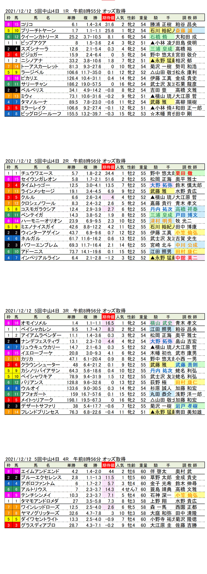 21年12月12日（日曜）期待値の公開　5回中山競馬4日目1R〜4R