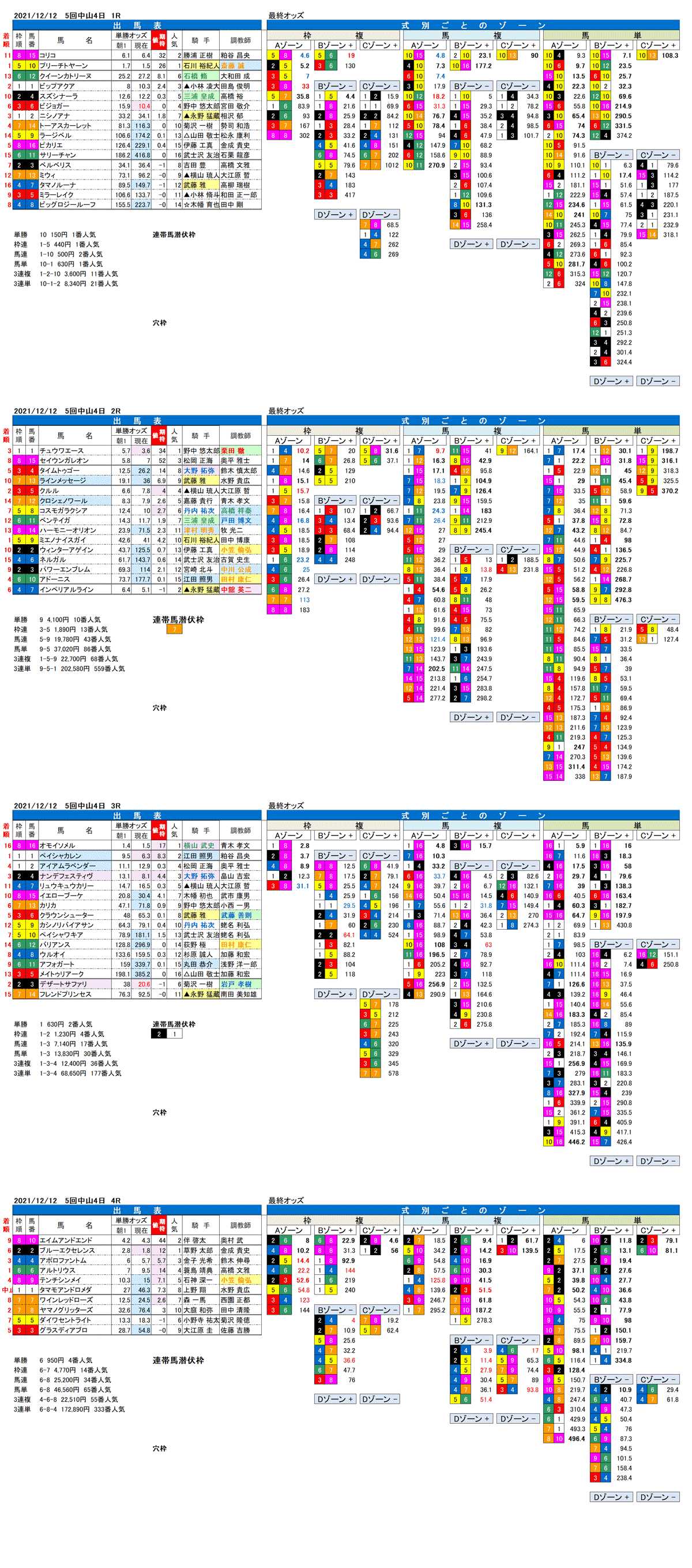 21年12月12日（日曜）FactorX分析結果　5回中山競馬4日目1R〜4R