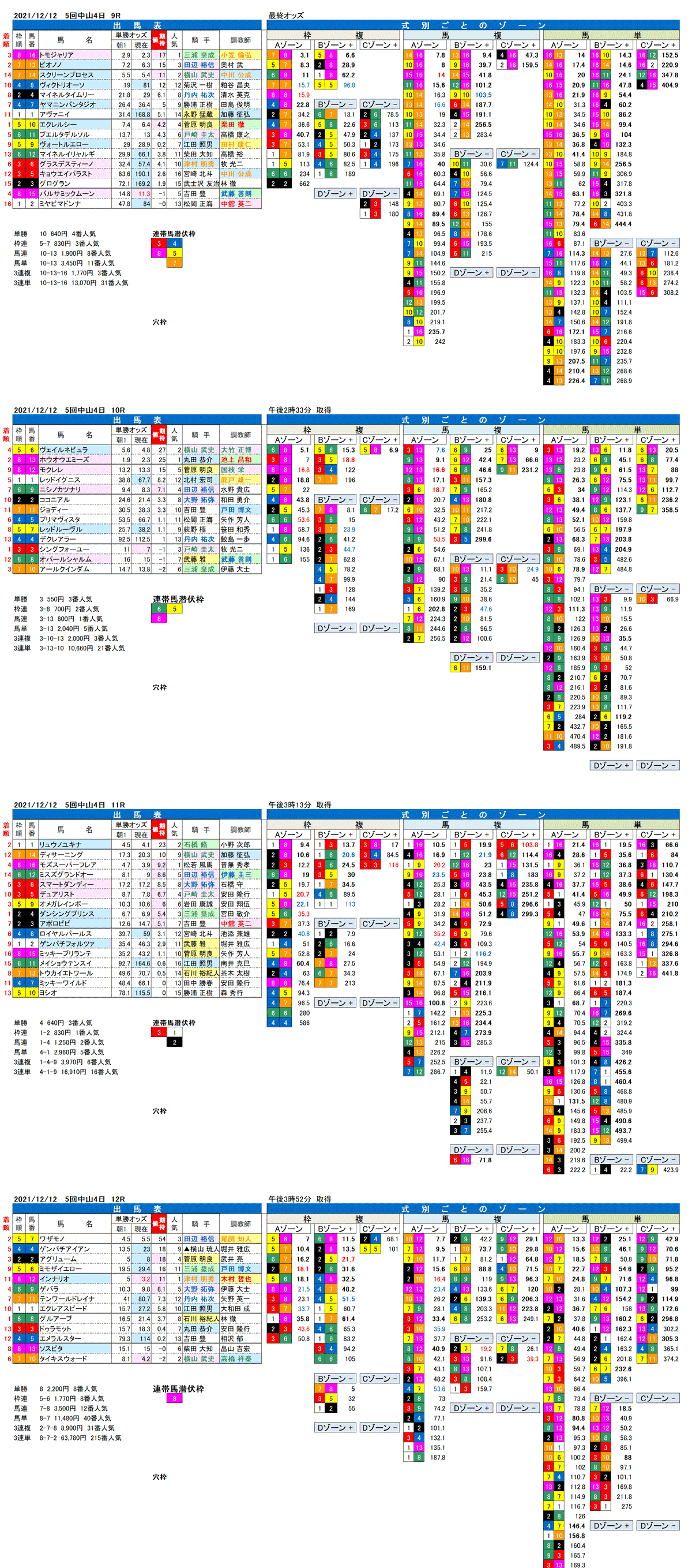 21年12月12日（日曜）FactorX分析結果　5回中山競馬4日目9R〜12R　第14回カペラステークス