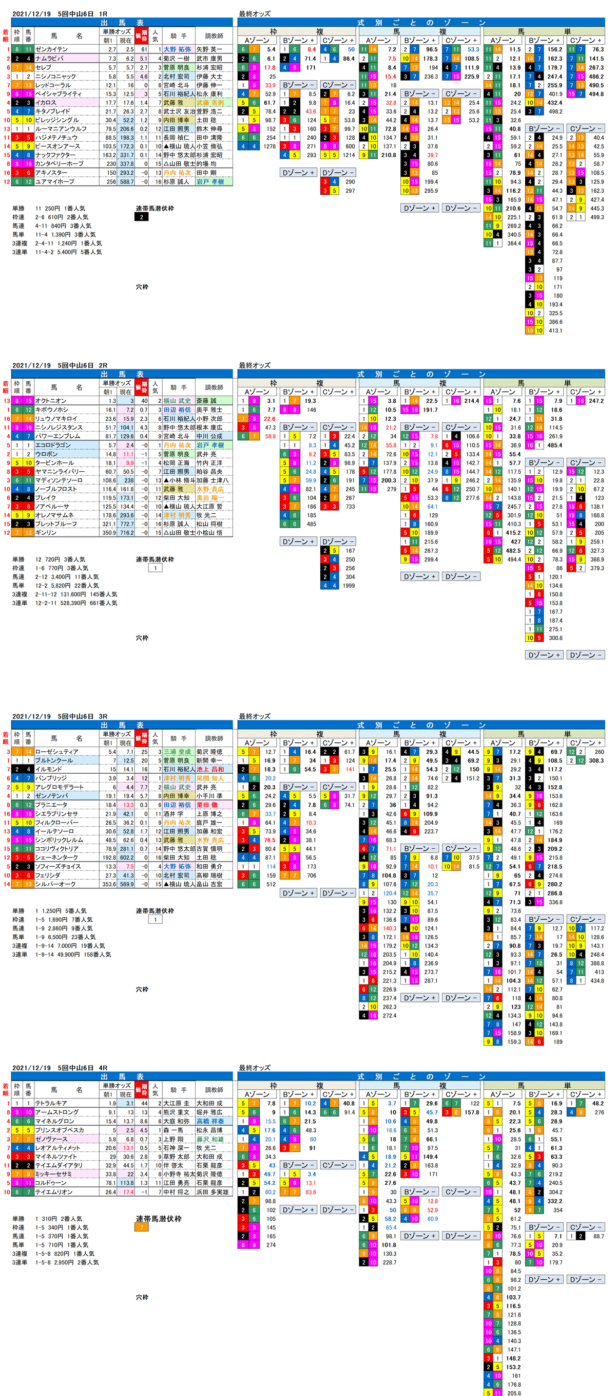 2021年12月19日（日曜）FactorX分析結果　5回中山競馬6日目1R〜4R