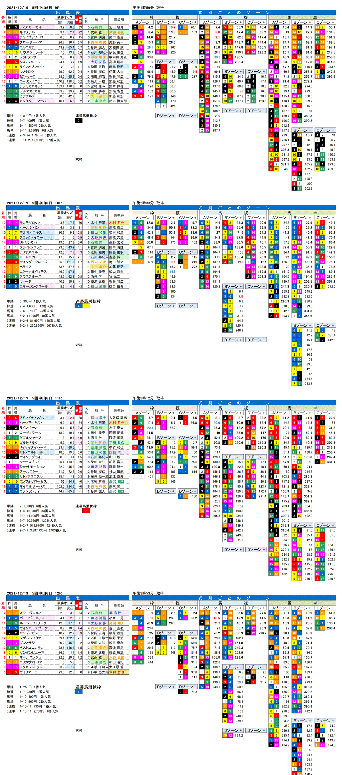 2021年12月19日（日曜）FactorX分析結果　5回中山競馬6日目9R〜12R　ディセンバーステークス