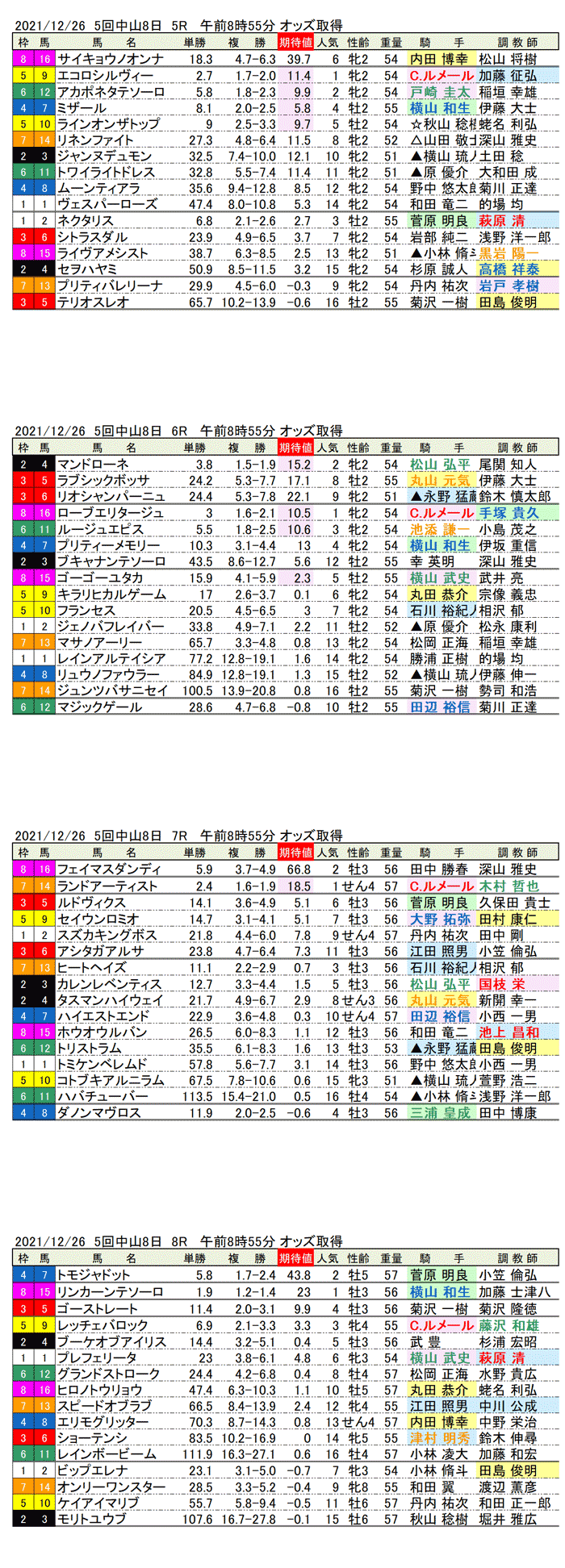 21年12月26日（日曜）期待値の公開　5回中山競馬8日目5R〜8R