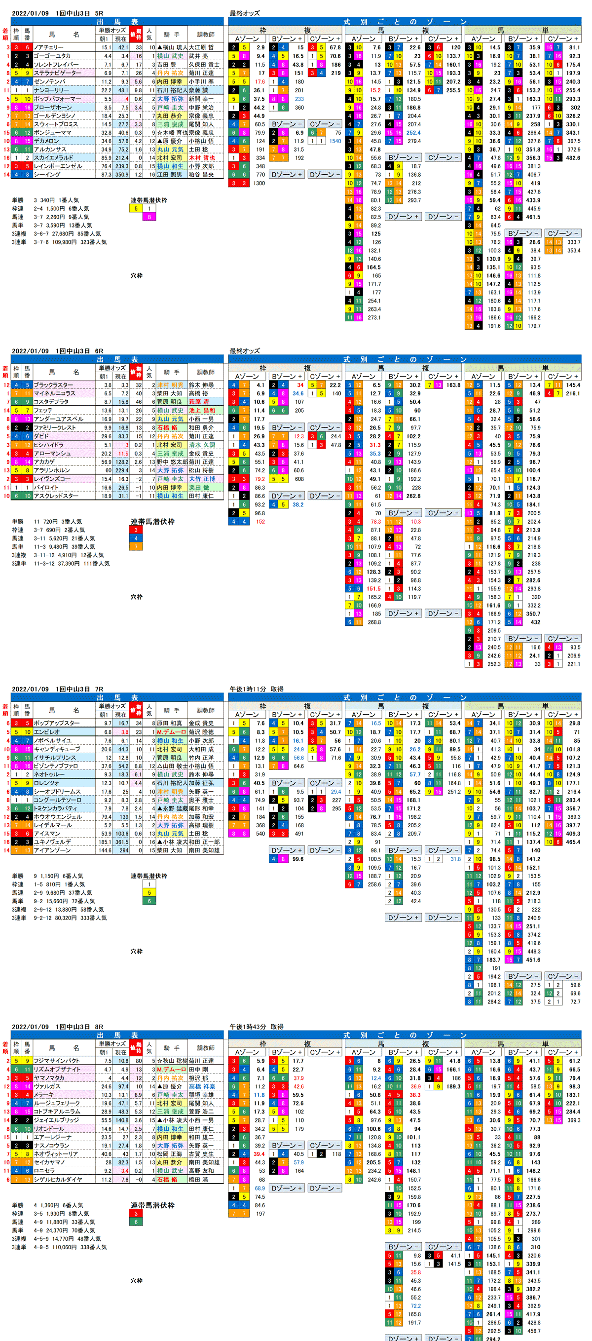 22年1月9日（日曜）FactorX分析結果　1回中山競馬3日目5R〜8R