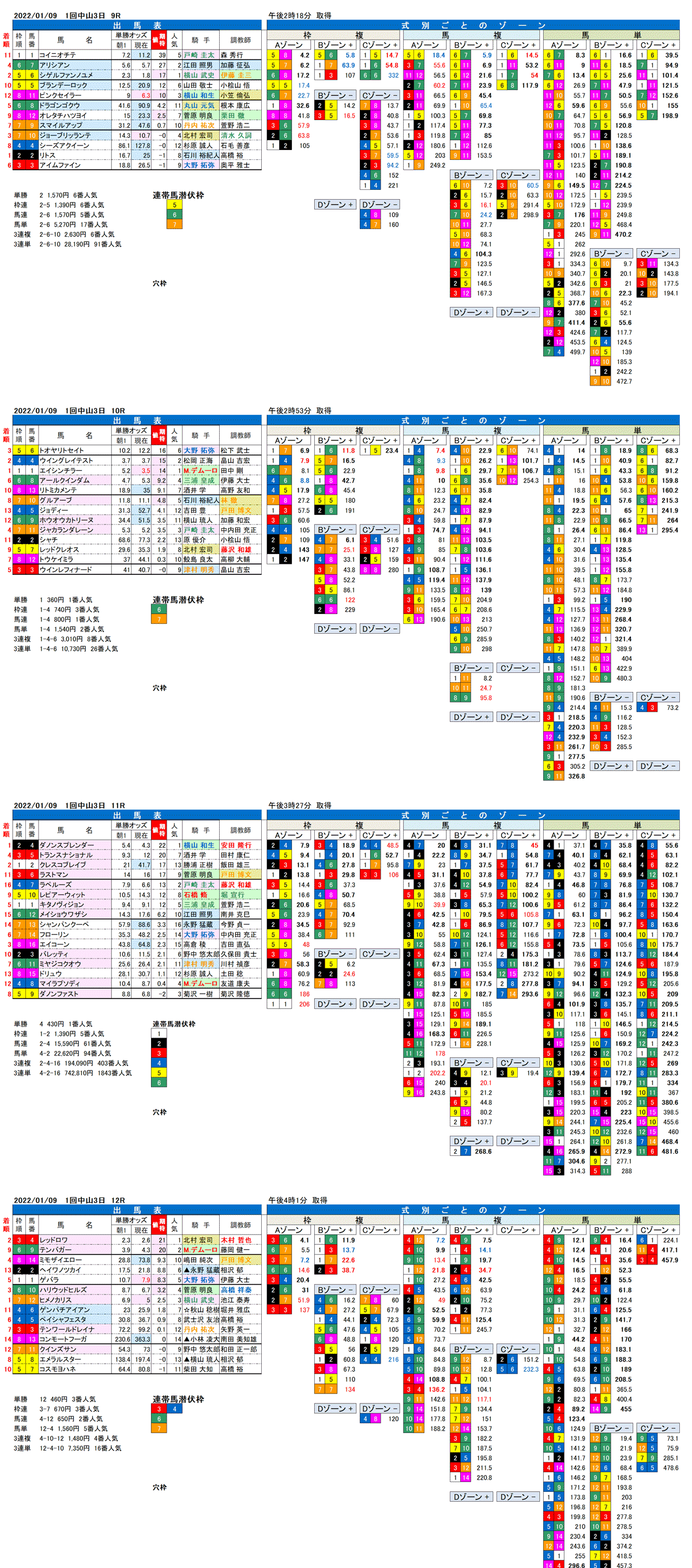 22年1月9日（日曜）FactorX分析結果　1回中山競馬3日目9R〜12R　ポルックスステークス