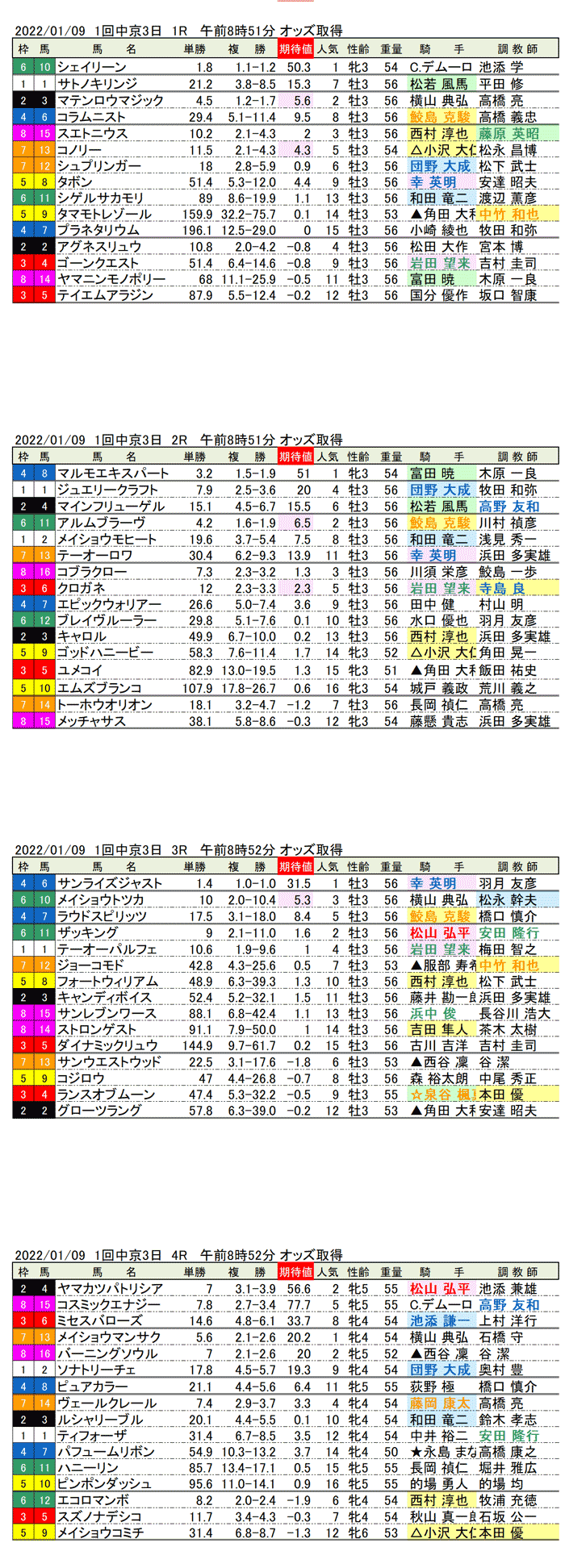 22年1月9日（日曜）期待値の公開　1回中京競馬3日目1R〜4R