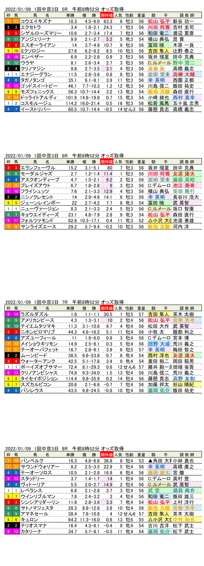 22年1月9日（日曜）期待値の公開　1回中京競馬3日目5R〜8R