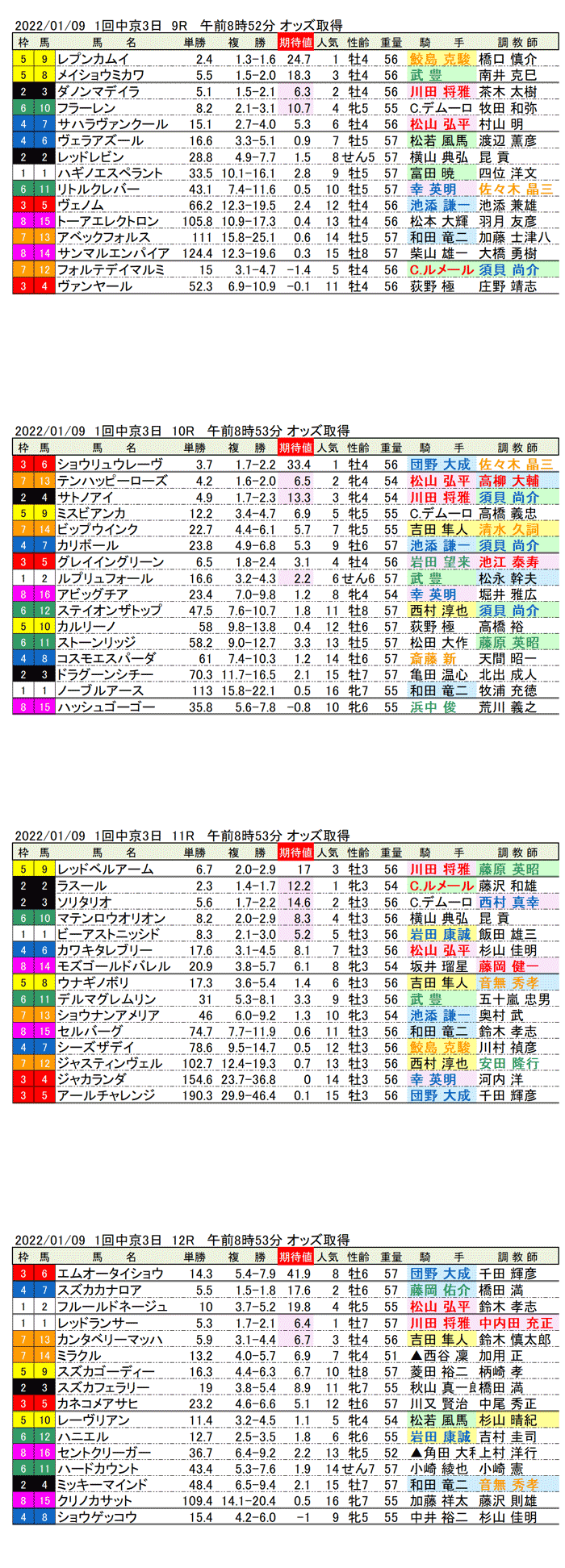 22年1月9日（日曜）期待値の公開　1回中京競馬3日目9R〜12R　第56回シンザン記念