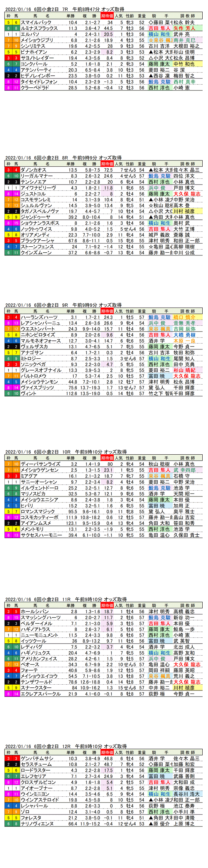 22年1月16日（日曜）期待値の公開　1回小倉競馬2日目7R〜12R　門司ステークス