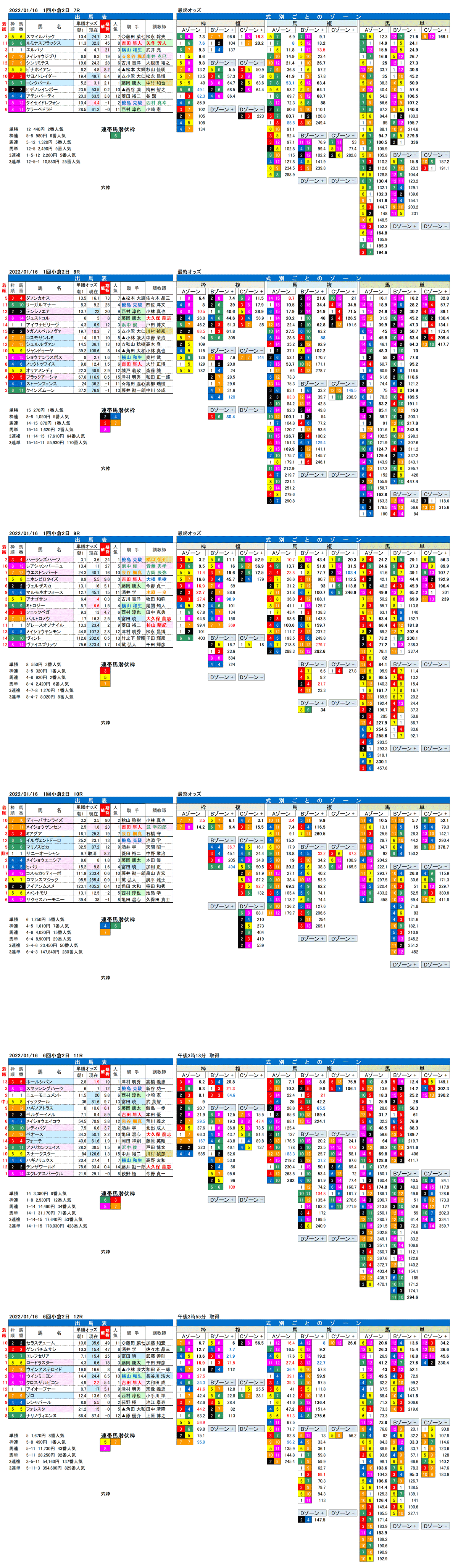 22年1月16日（日曜）FactorX分析結果　1回小倉競馬2日目7R〜12R　門司ステークス