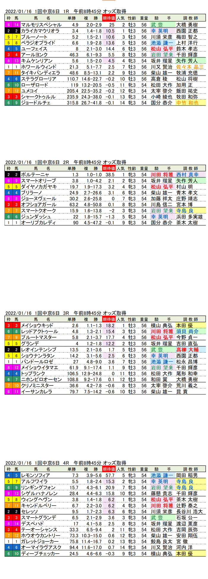 22年1月16日（日曜）期待値の公開　1回中京競馬6日目1R〜4R