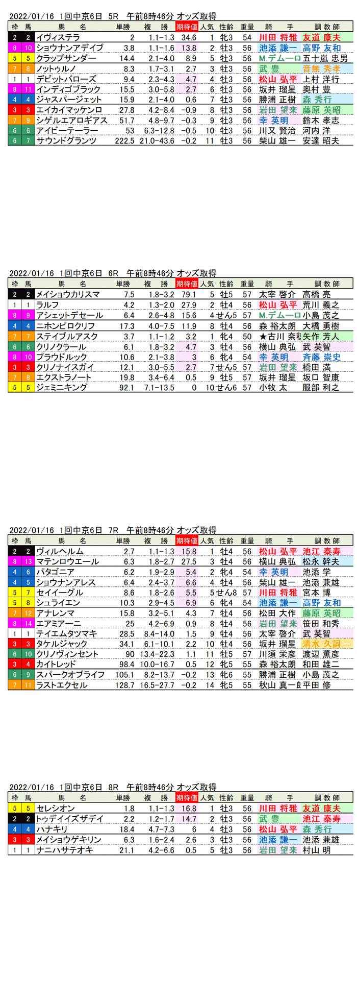 22年1月16日（日曜）期待値の公開　1回中京競馬6日目5R〜8R