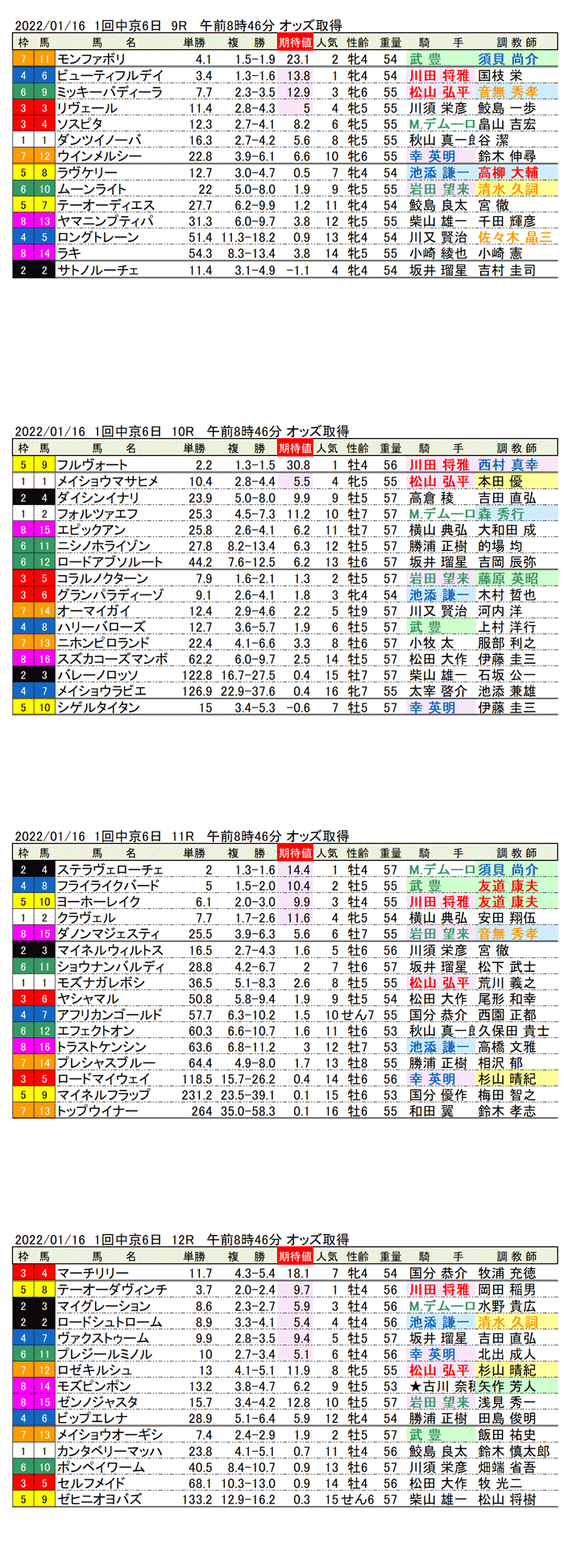 22年1月16日（日曜）期待値の公開　1回中京競馬6日目9R〜12R　第69回日経新春杯