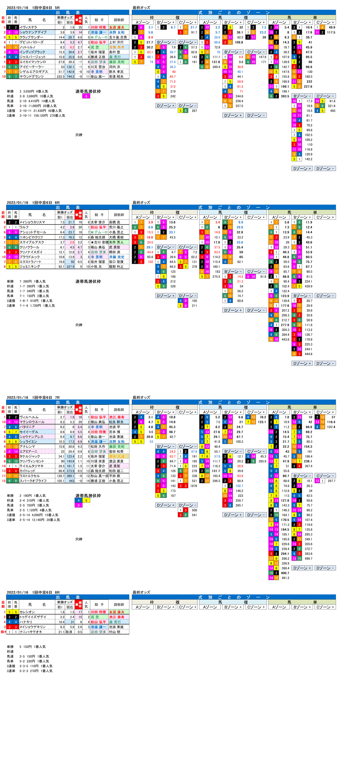 22年1月16日（日曜）FactorX分析結果　1回中京競馬6日目5R〜8R