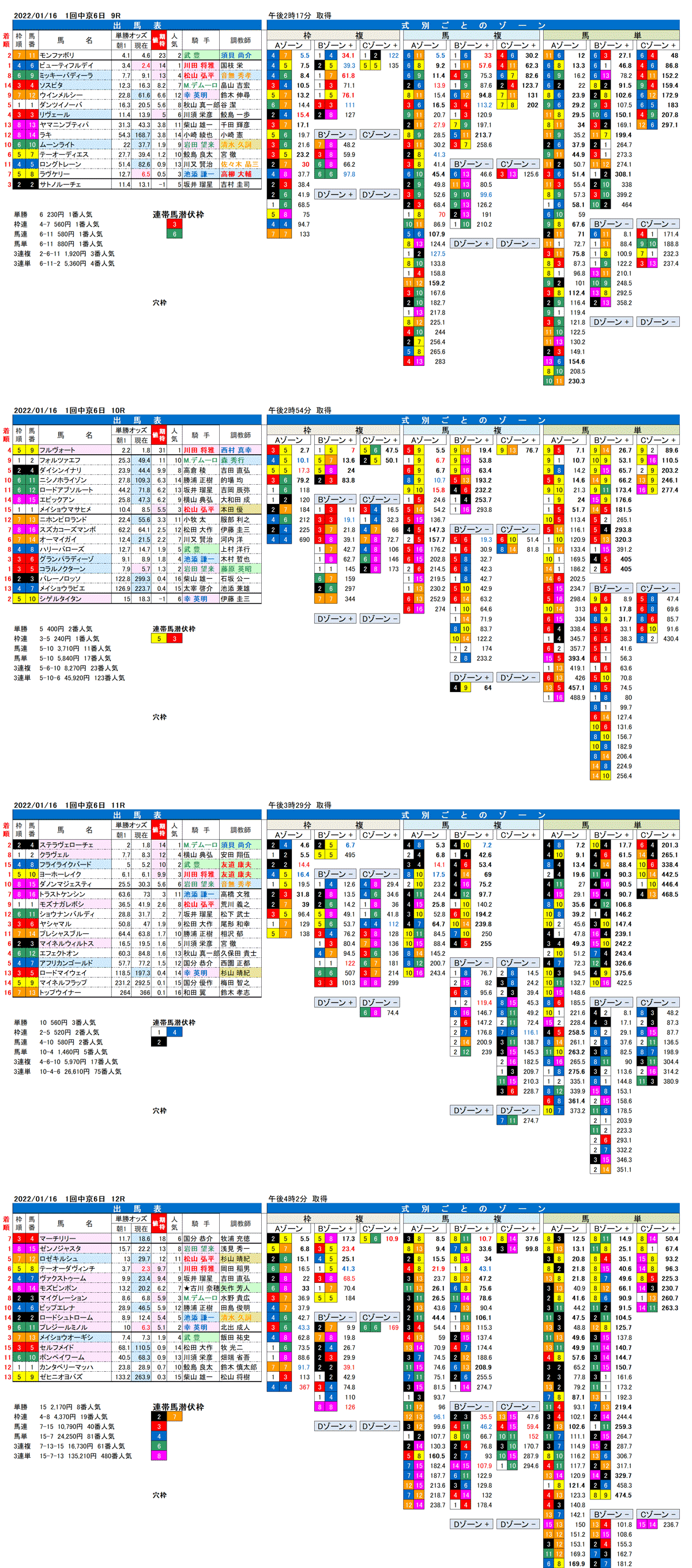 22年1月16日（日曜）FactorX分析結果　1回中京競馬6日目9R〜12R　第69回日経新春杯