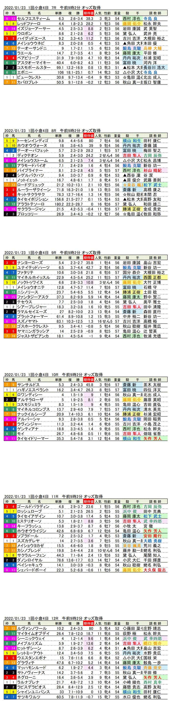 22年1月23日（日曜）期待値の公開　1回小倉競馬4日目7R〜12R　豊前ステークス