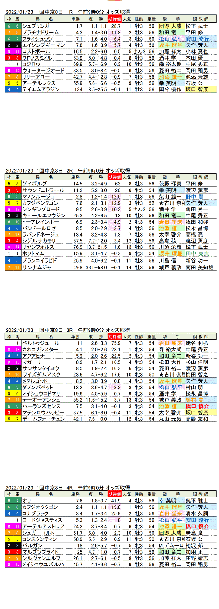 22年1月23日（日曜）期待値の公開　1回中京競馬8日目1R〜4R