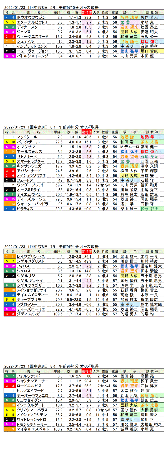 22年1月23日（日曜）期待値の公開　1回中京競馬8日目5R〜8R