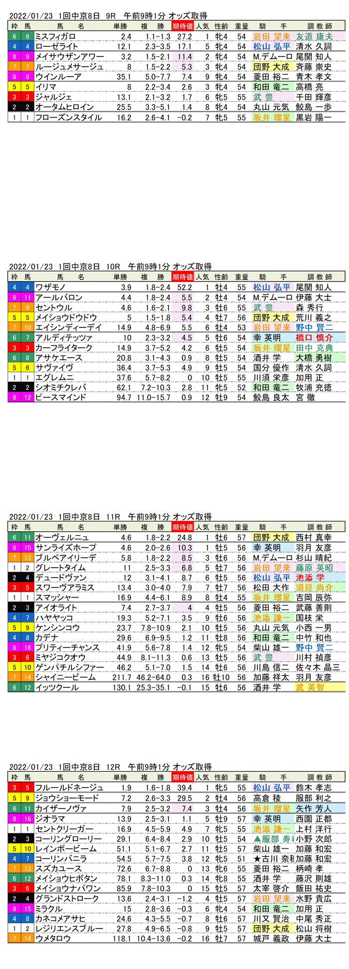 22年1月23日（日曜）期待値の公開　1回中京競馬8日目9R〜12R　第39回東海ステークス