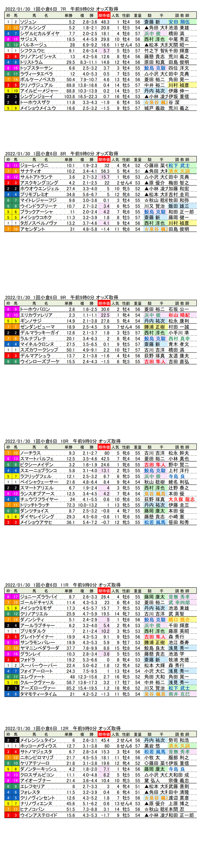 22年1月30日（日曜）期待値の公開　　1回小倉競馬6日目7R〜12R　巌流島ステークス