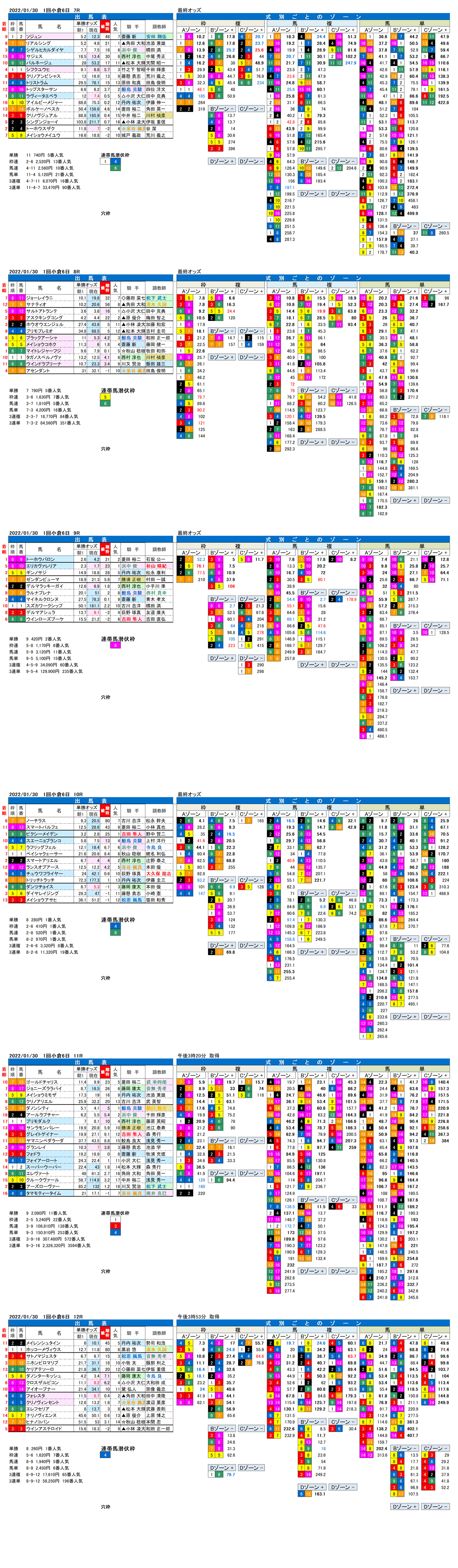 22年1月30日（日曜）FactorX分析結果　1回小倉競馬6日目7R〜12R　巌流島ステークス