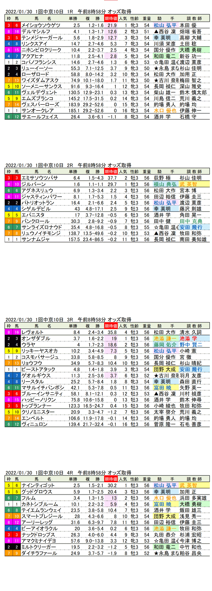 22年1月30日（日曜）期待値の公開　　1回中京競馬10日目1R〜4R