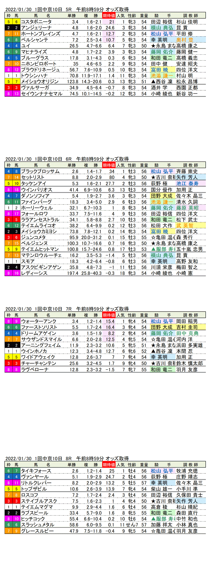 22年1月30日（日曜）期待値の公開　　1回中京競馬10日目5R〜8R