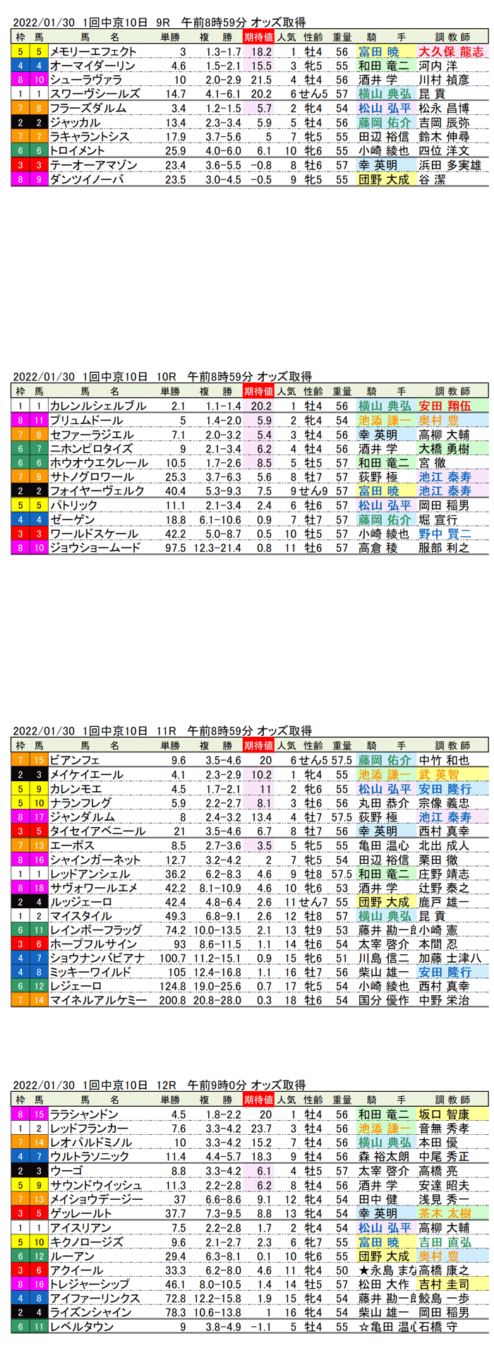 22年1月30日（日曜）期待値の公開　　1回中京競馬10日目9R〜12R　第27回シルクロードステークス