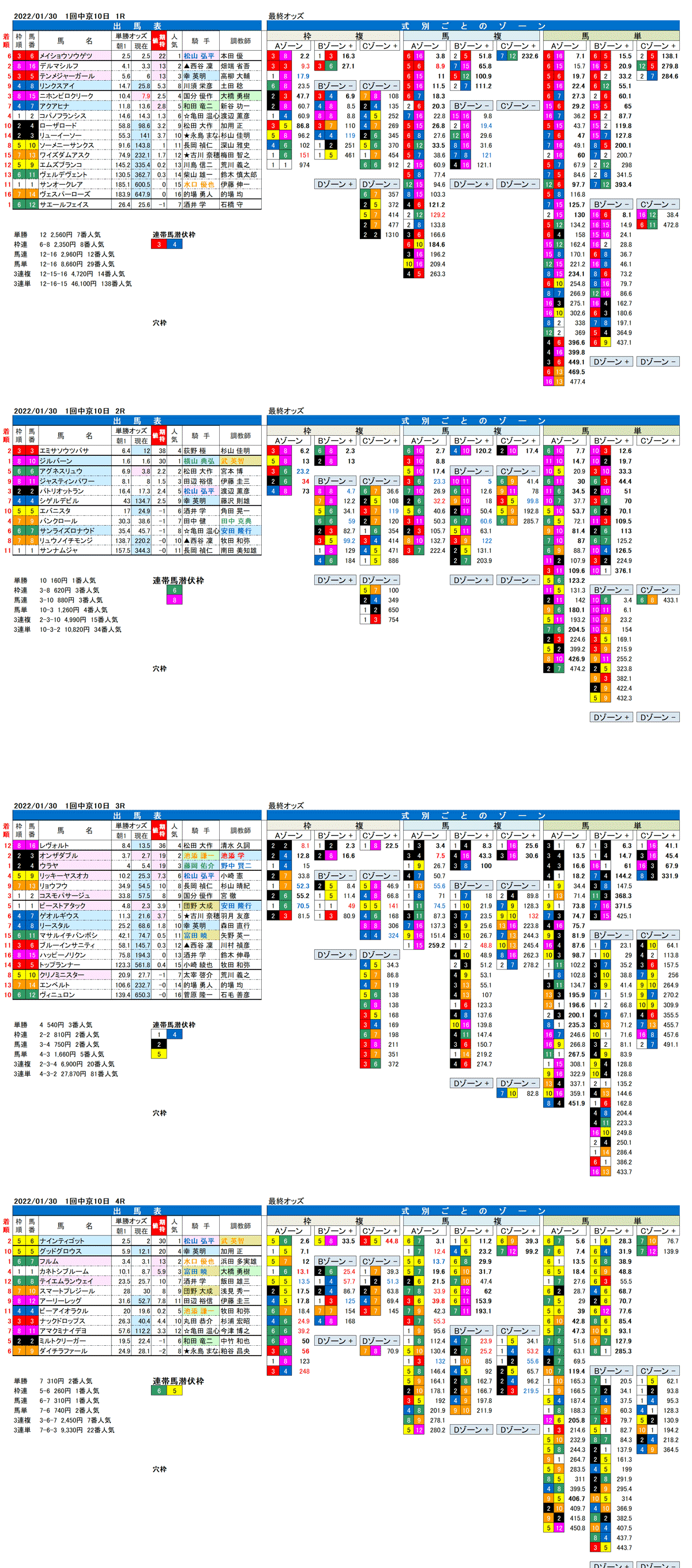 22年1月30日（日曜）FactorX分析結果　1回中京競馬10日目1R〜4R