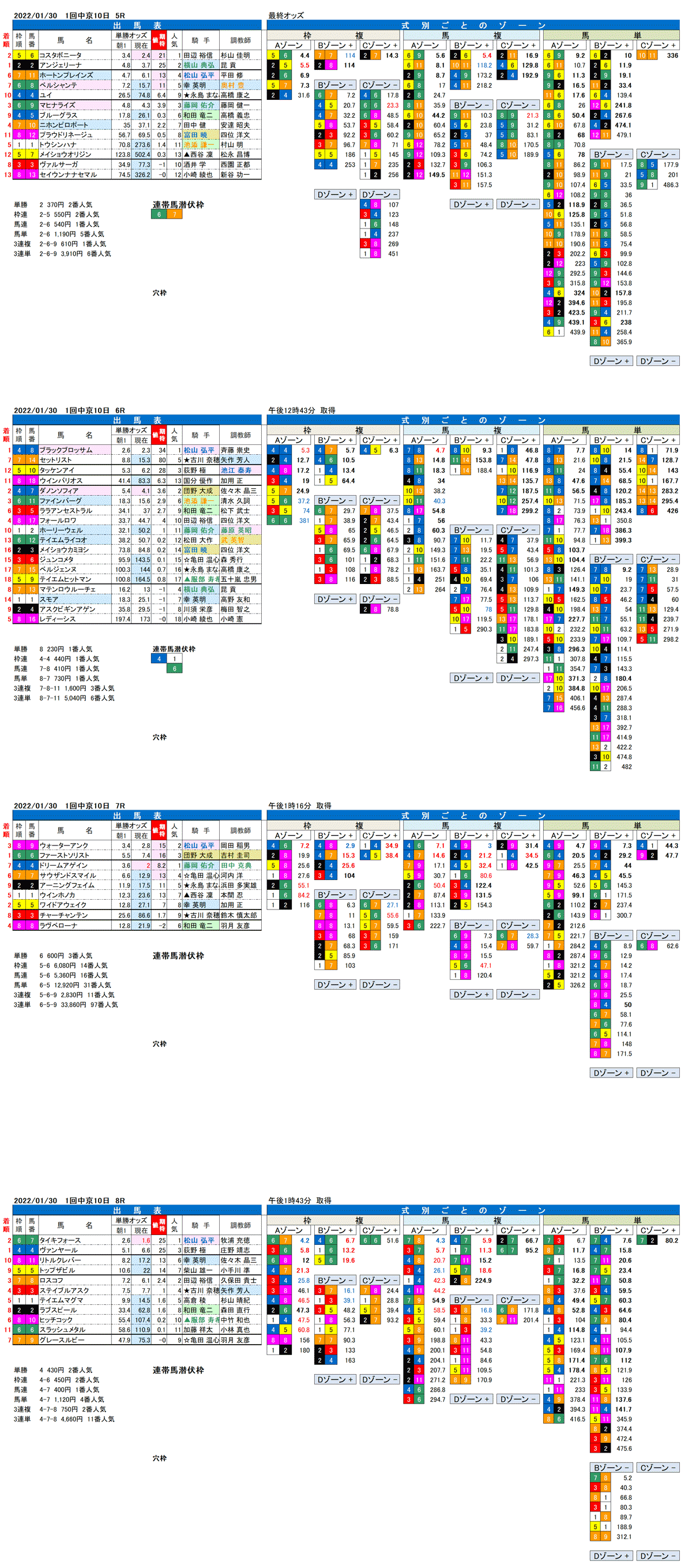 22年1月30日（日曜）FactorX分析結果　1回中京競馬10日目5R〜8R