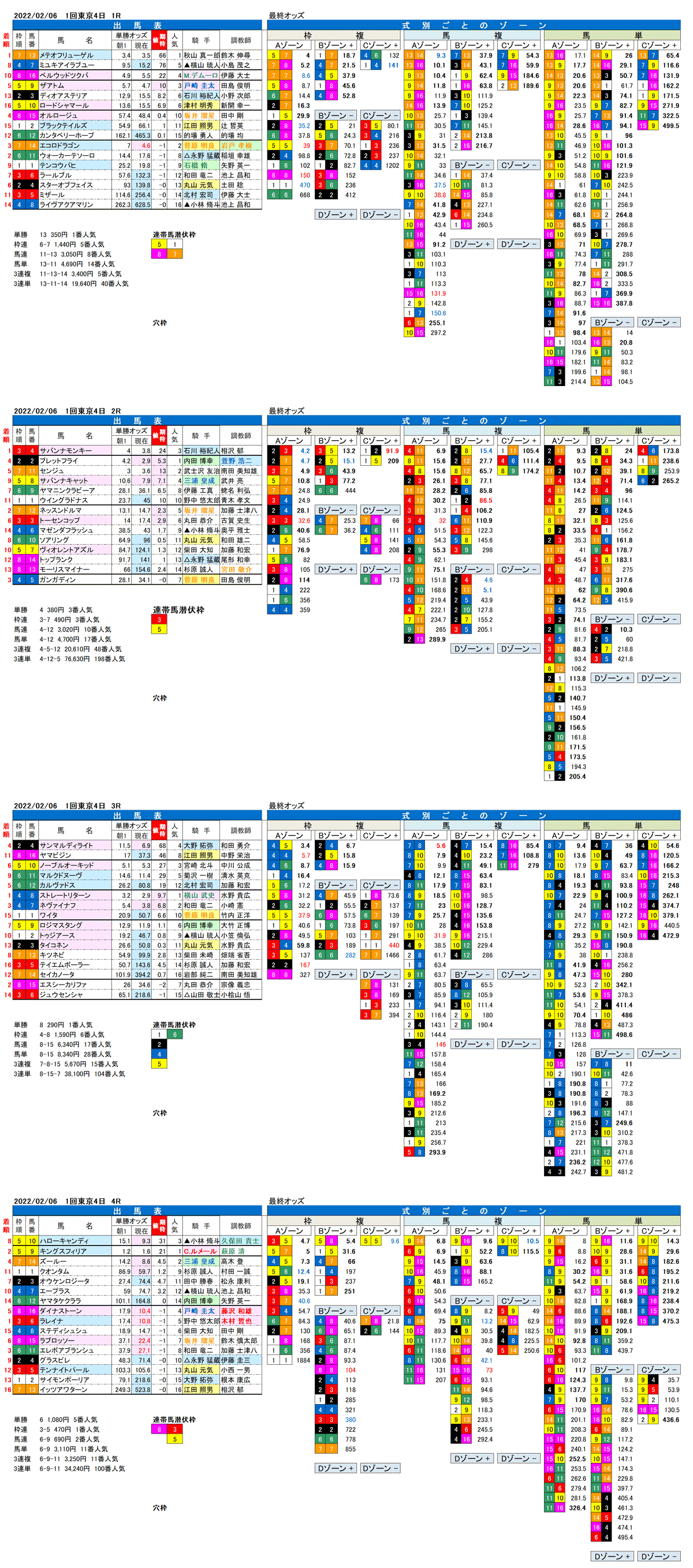 22年2月6日（日曜）FactorX分析結果　1回東京競馬4日目1R〜4R