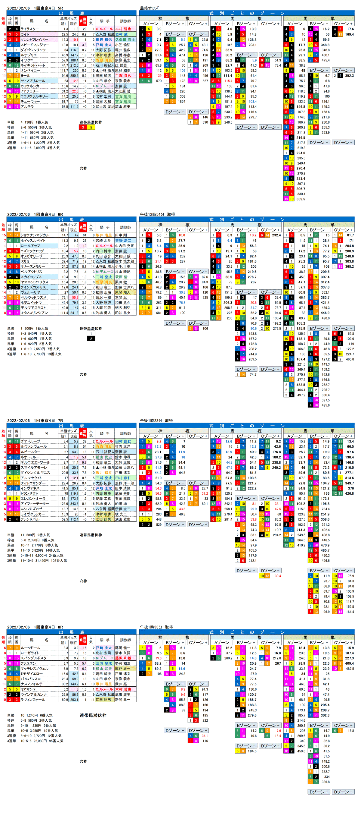 22年2月6日（日曜）FactorX分析結果　1回東京競馬4日目5R〜8R