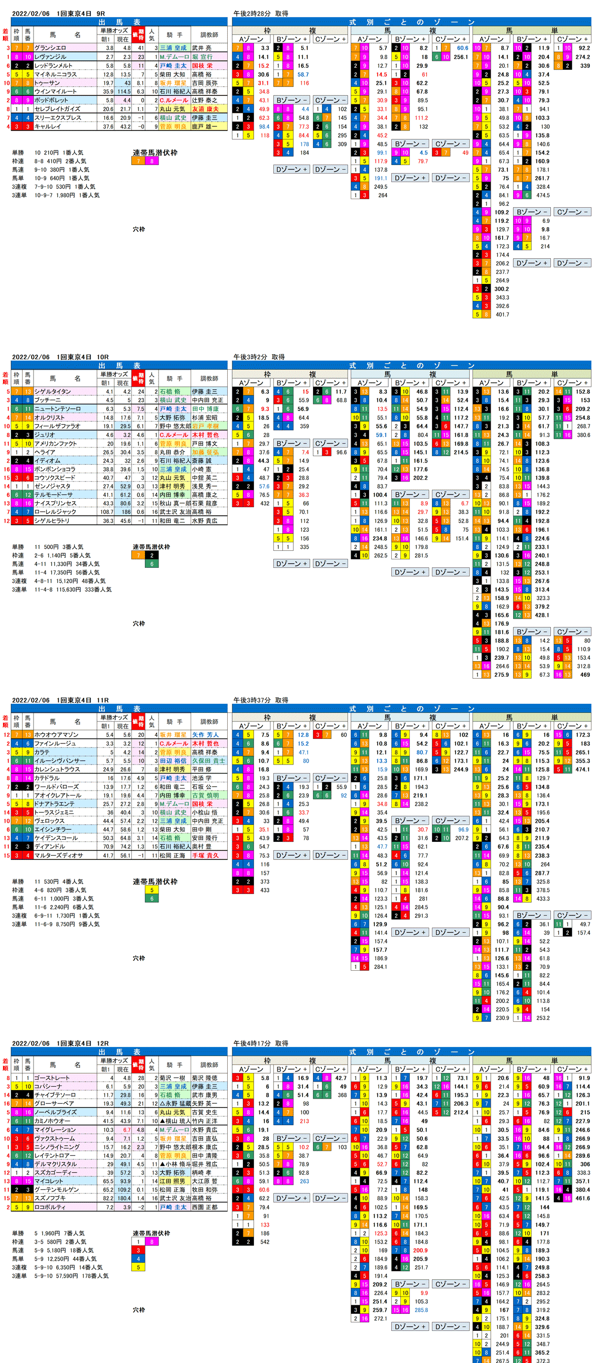 22年2月6日（日曜）FactorX分析結果　1回東京競馬4日目9R〜12R　第72回東京新聞杯
