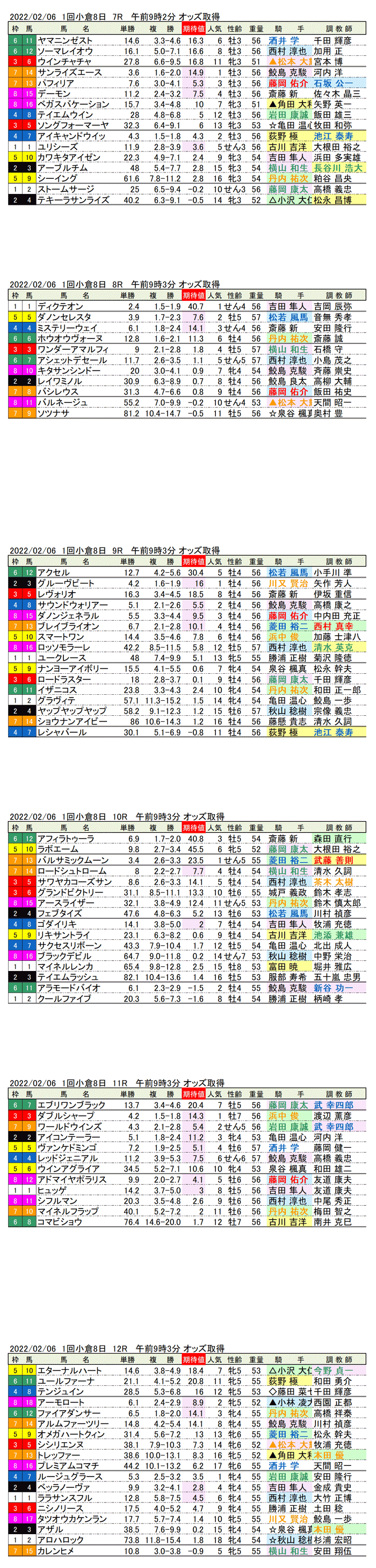 22年2月6日（日曜）期待値の公開　1回小倉競馬8日目7R〜12R　関門橋ステークス