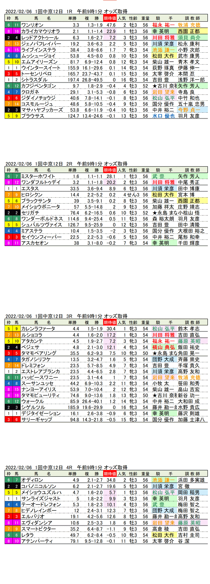 22年2月6日（日曜）期待値の公開　1回中京競馬12日目1R〜4R