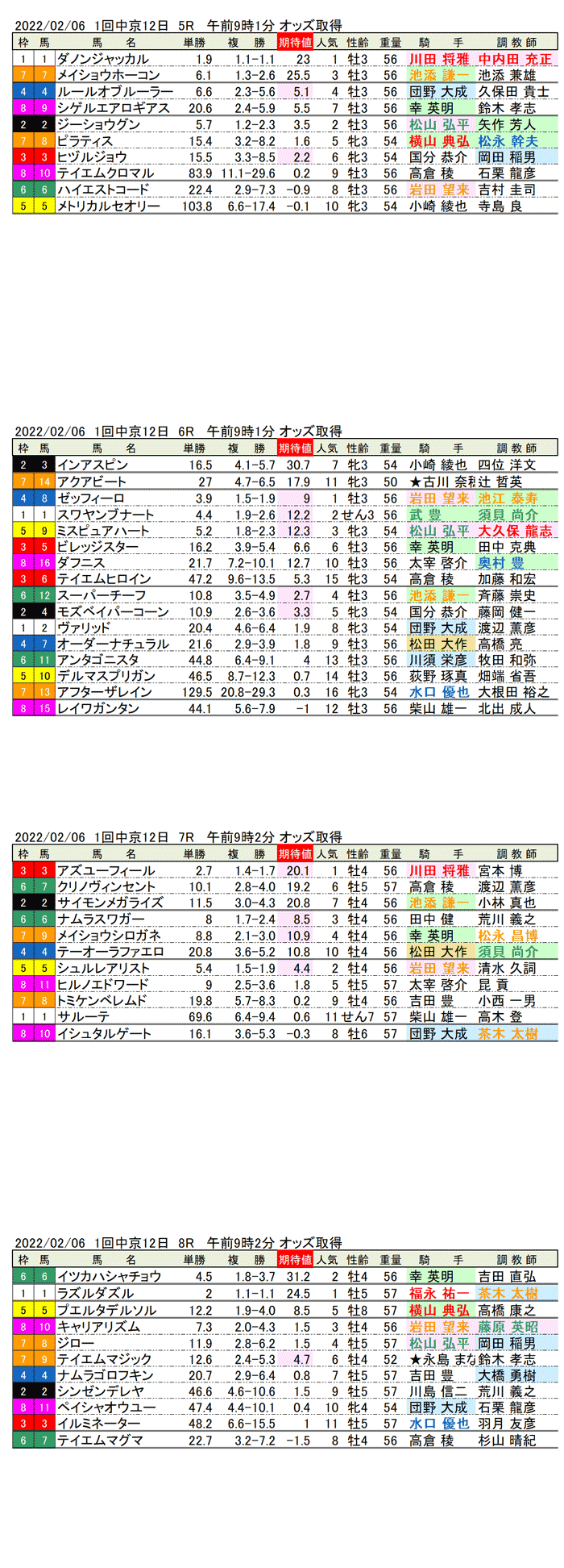 22年2月6日（日曜）期待値の公開　1回中京競馬12日目5R〜8R