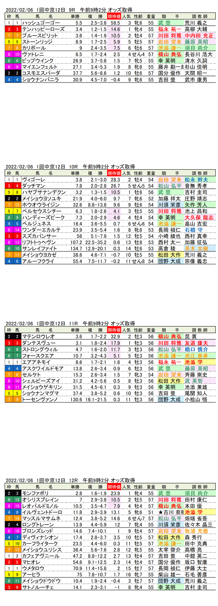 22年2月6日（日曜）期待値の公開　1回中京競馬12日目9R〜12R　第62回きさらぎ賞