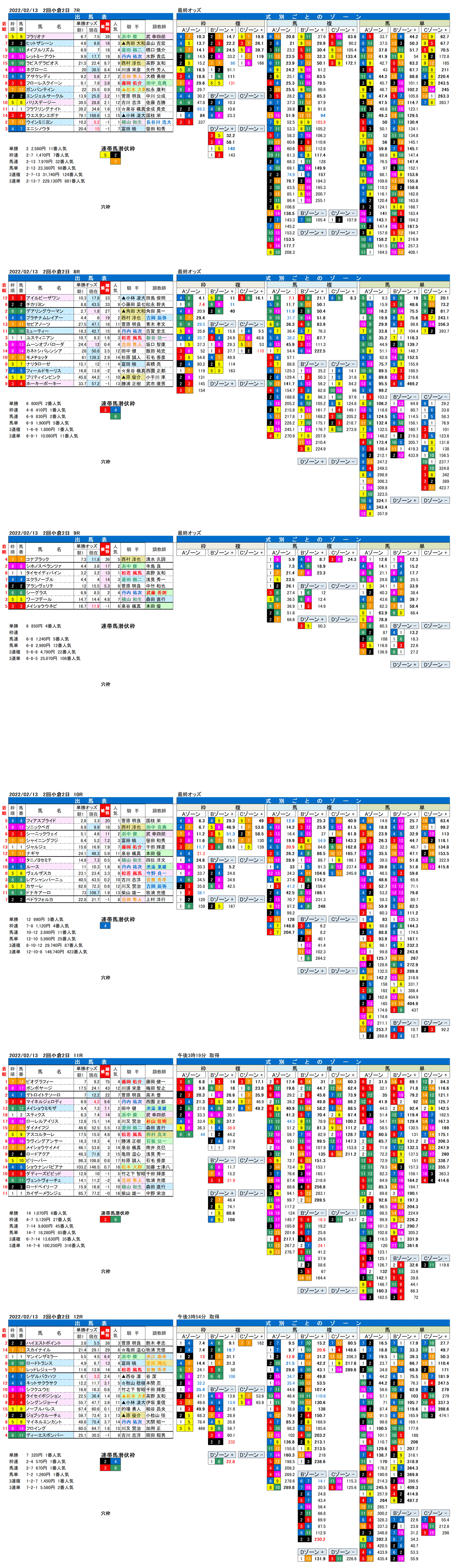 22年2月13日（日曜）FactorX分析結果　2回小倉競馬2日目7R〜12R　北九州短距離ステークス