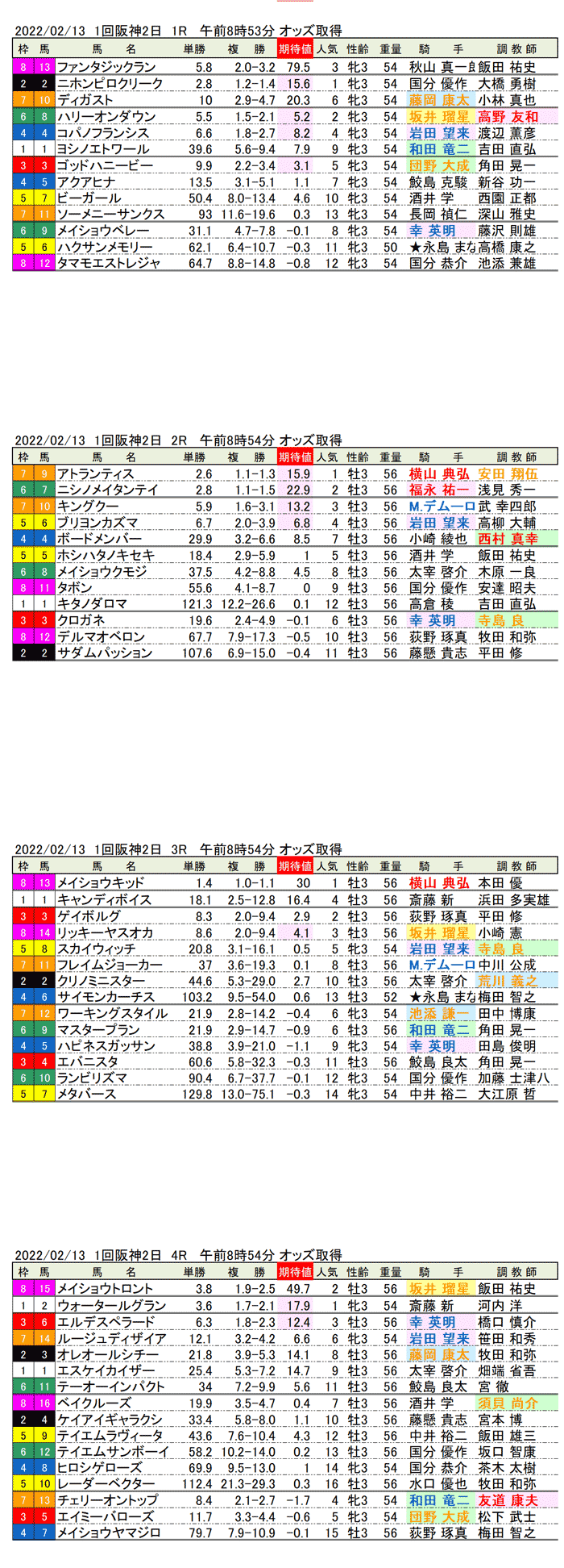 22年2月13日（日曜）期待値の公開　1回阪神競馬2日目1R〜4R