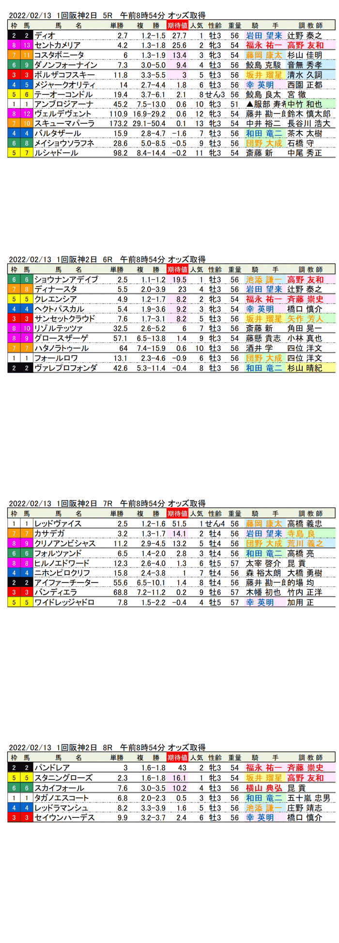 22年2月13日（日曜）期待値の公開　1回阪神競馬2日目5R〜8R