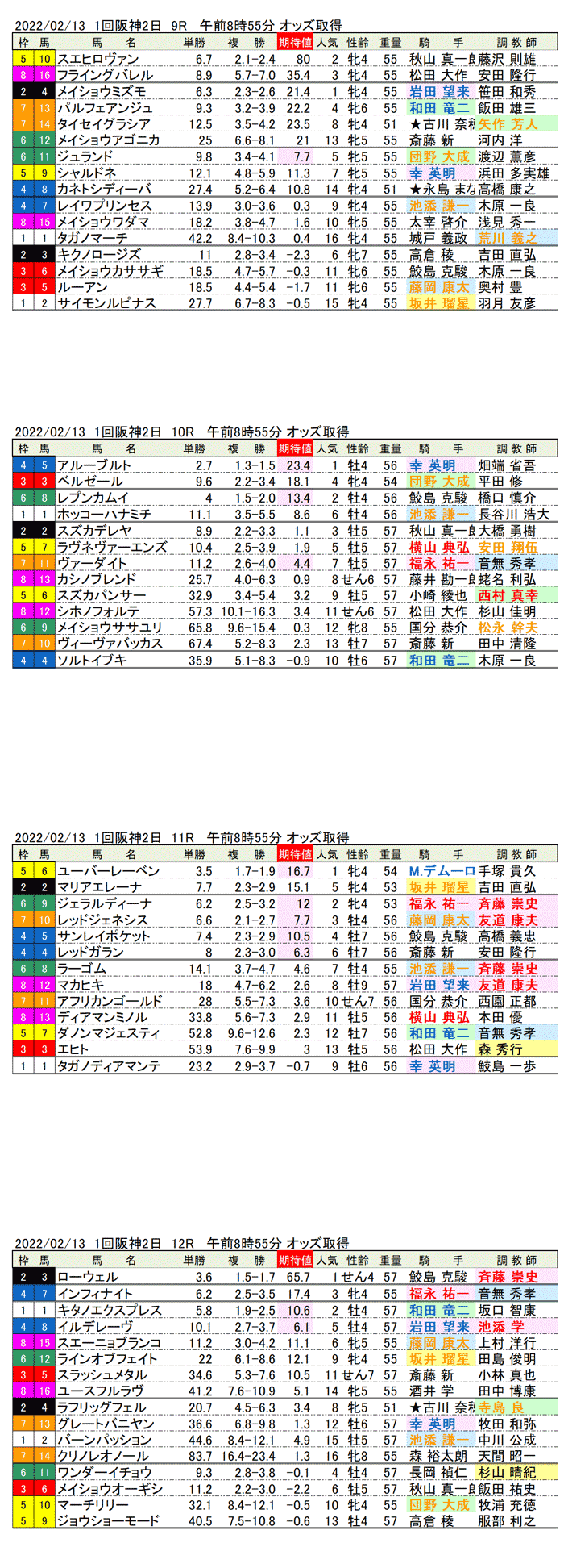 22年2月13日（日曜）期待値の公開　1回阪神競馬2日目9R〜12R　第115回京都記念